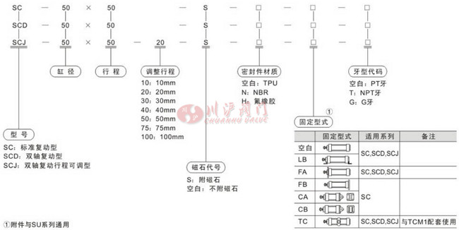 SC型氣缸型號(hào)編制說明