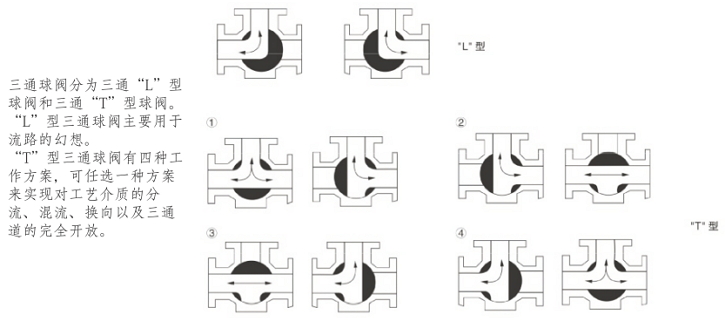 高平臺快裝三通球閥三通流向圖